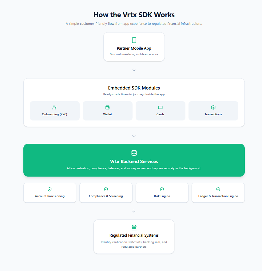 Vrtx SDK overview